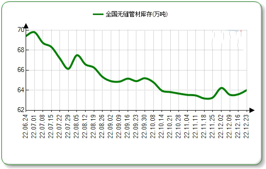 西安无缝钢管本周国内市场价格微涨